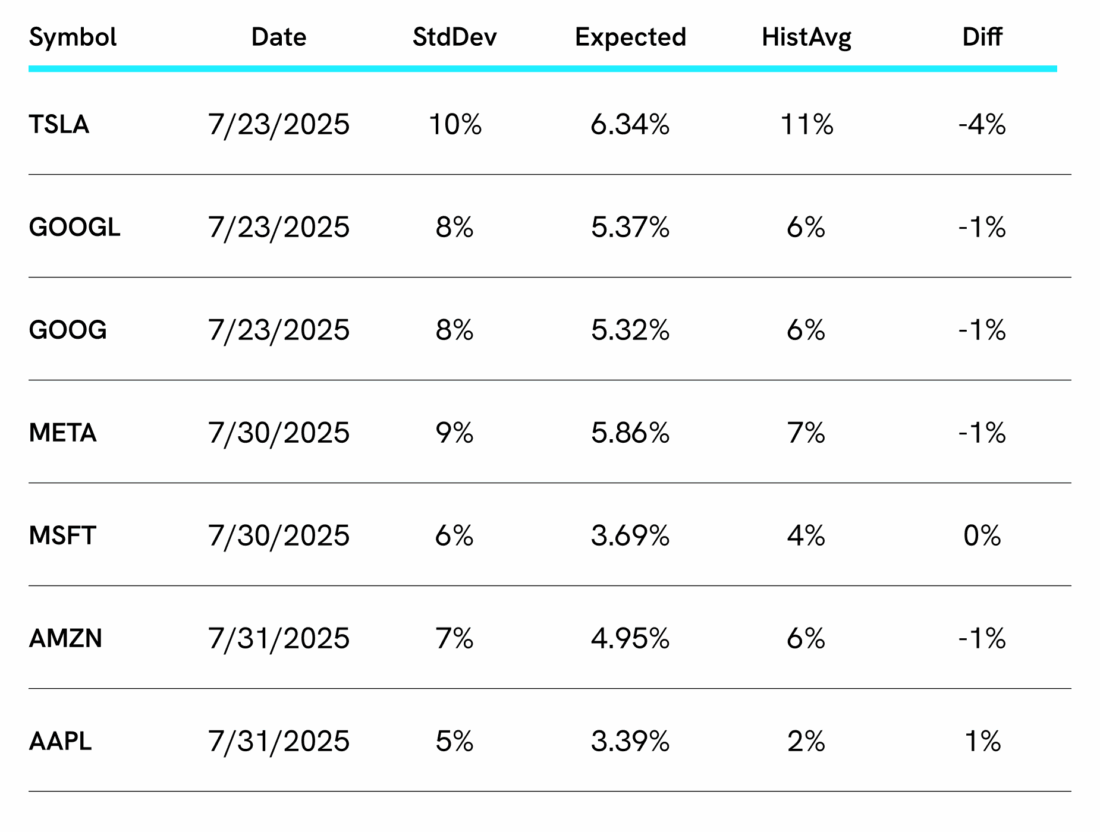 A quick look at how traders are pricing in potential upcoming Mag 7 moves shows standard deviations based on implied volatility, converted into an expected move using a 2/3 rule of thumb to estimate the highest probability point.