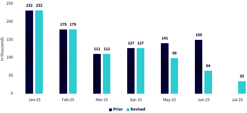 Figure 1: U.S. Total Nonfarm Payrolls—Three-Month Moving Average