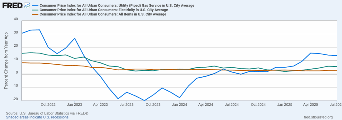 Consumer Price Index for All Urban Consumers