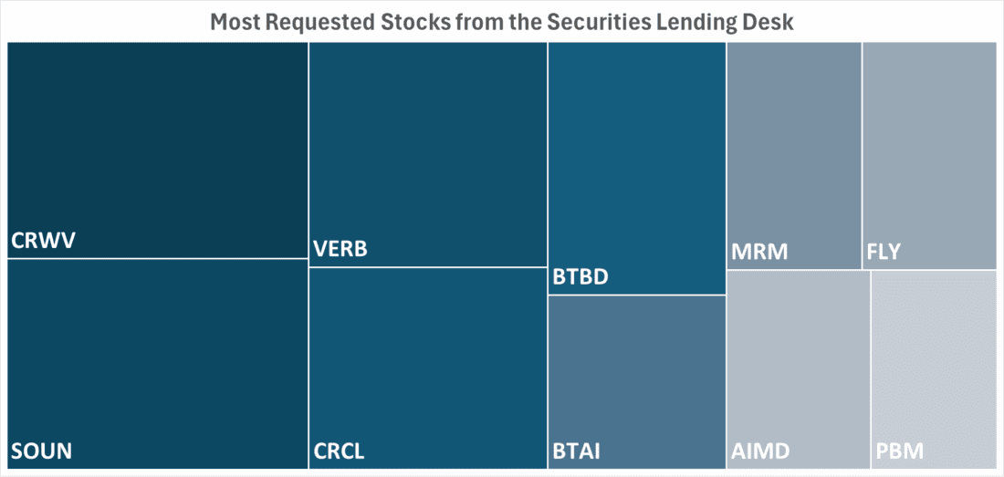 Most Requested Stocks from the Securities Lending Desk