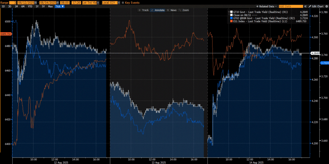3-Day Chart, from 8:00am – 5:20pm EDT daily, September ES futures (red, left);10-year (white, right) and 2-year (blue, right) US Treasury Yields
