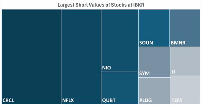 IBKR’s Hottest Shorts as of 08/14/2025