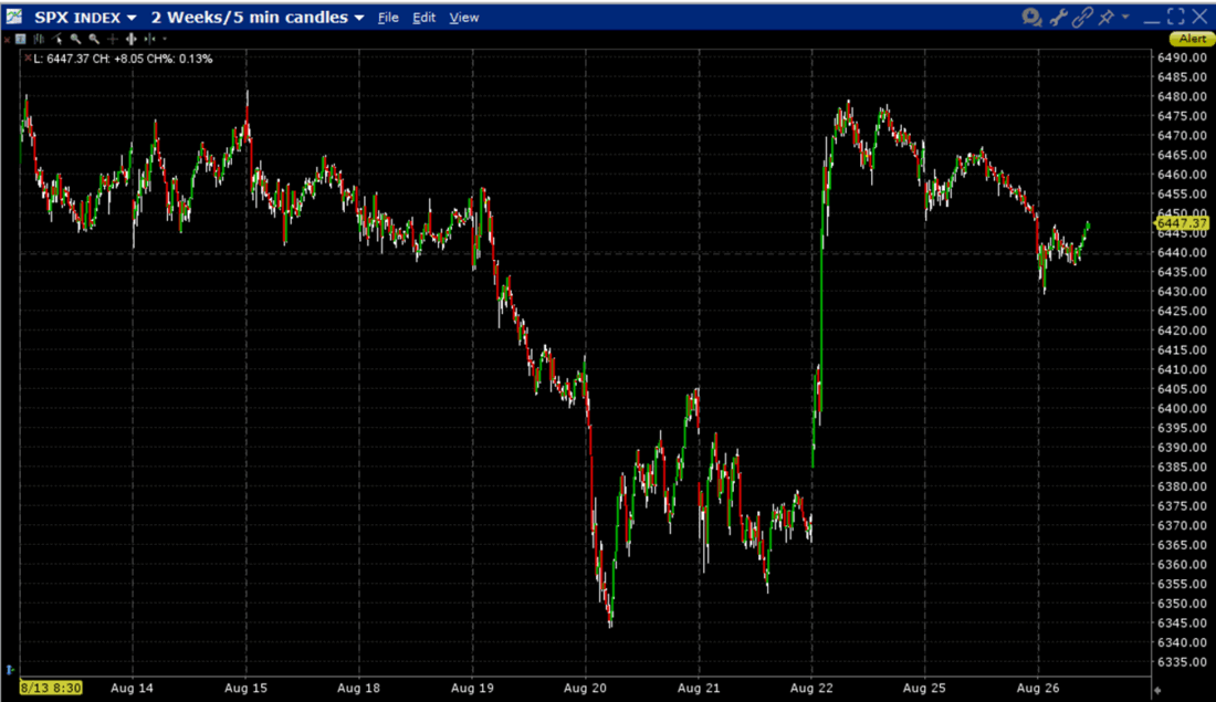 SPX, 2-Weeks, 5-Minute Candles