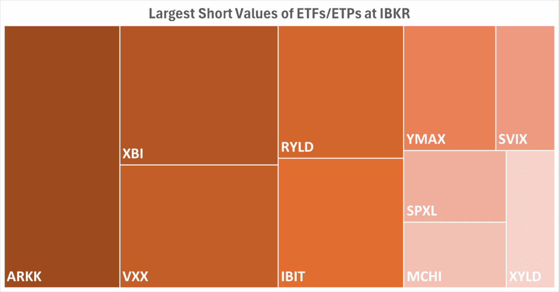 Largest Short Values of ETFs at IBKR
