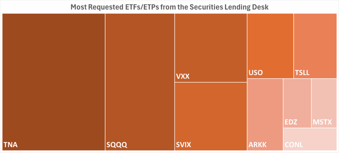 Most Requested ETFs from the Securities Lending Desk
