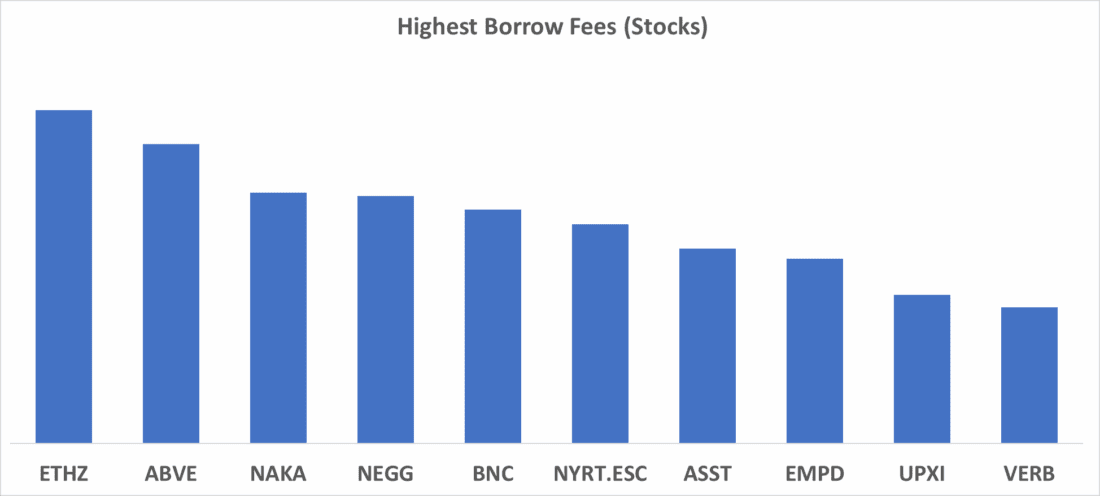 Highest Borrows Fees (Stocks)
