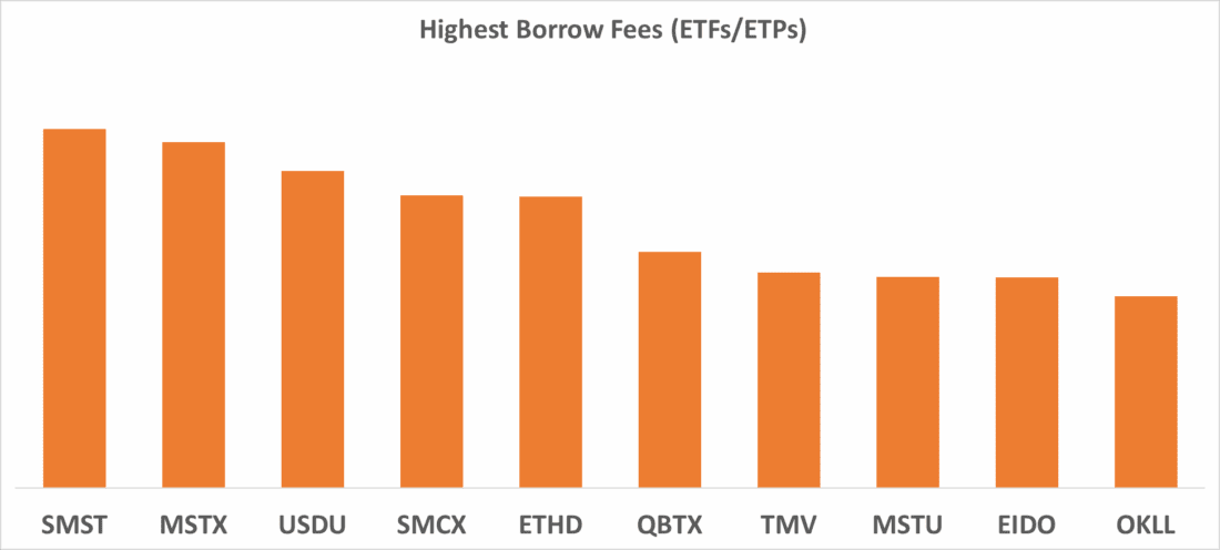 Highest Borrows Fees (ETFs)
