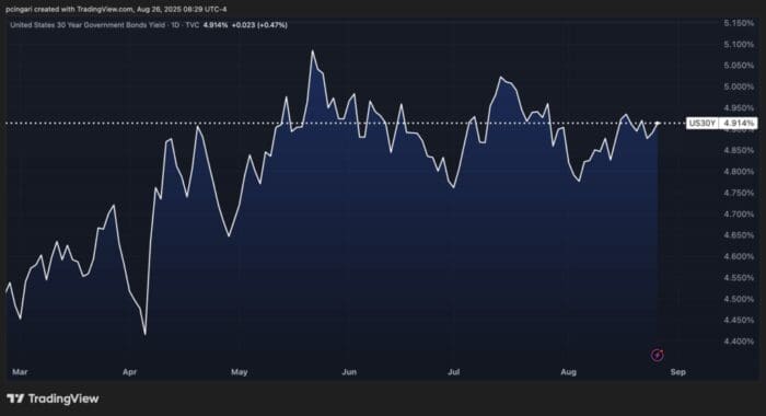 Powell Wants To Cut Rates—But The Bond Market Isn’t On Board