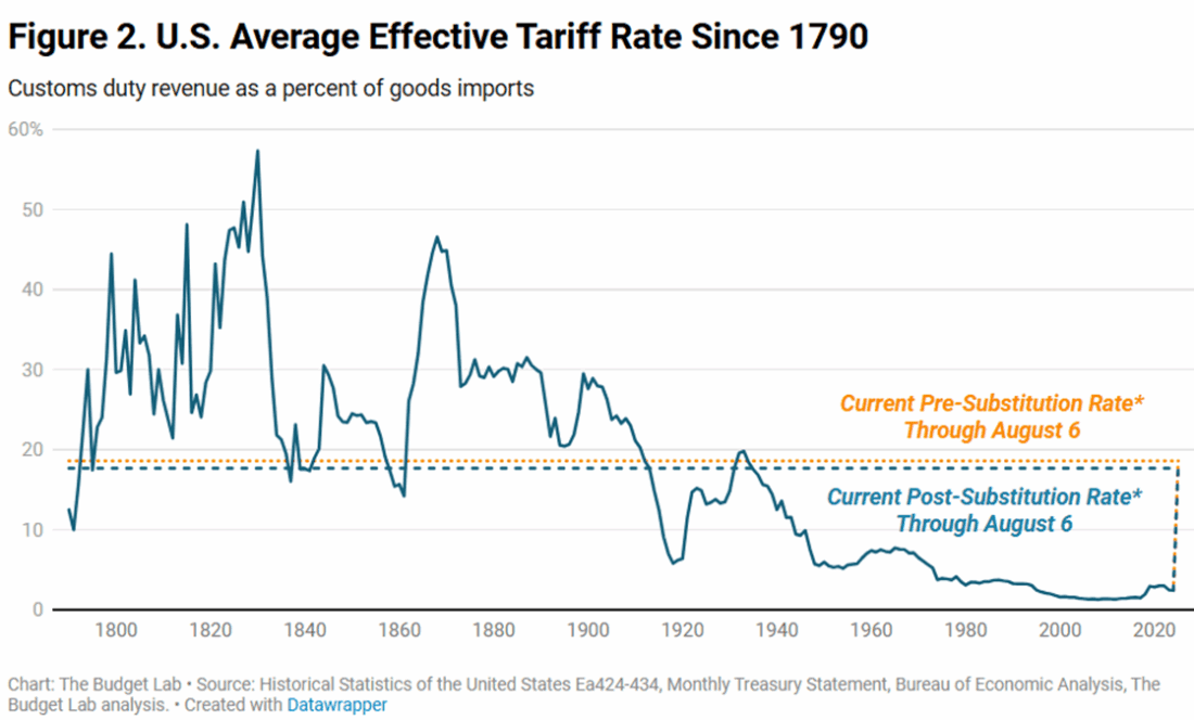 average effective US tax rate chart