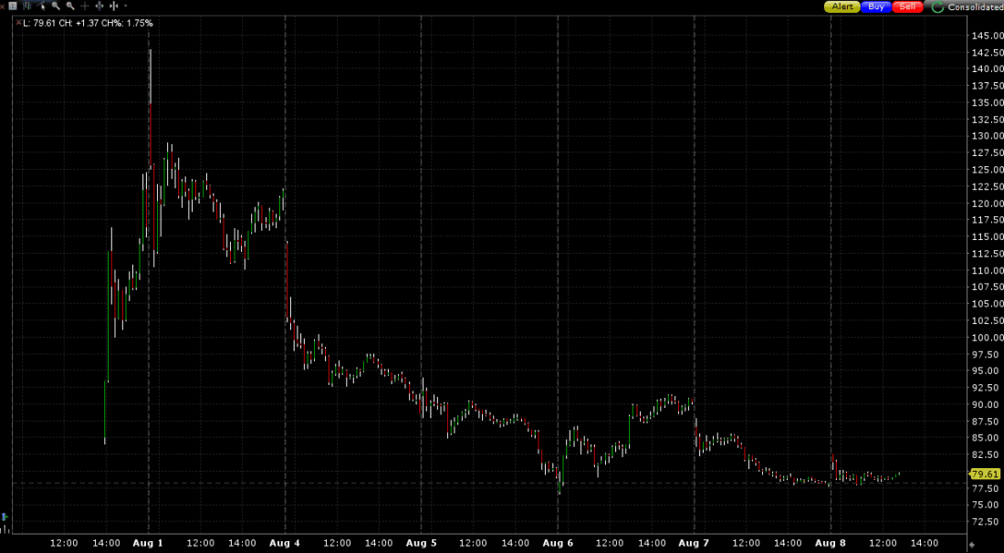 FIG, 7-days, 10-minute candles