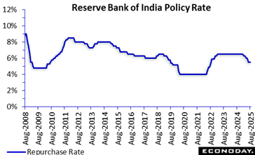 Reserve Bank of India Policy Rate