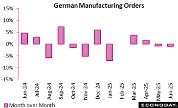 German Manufacturing Orders