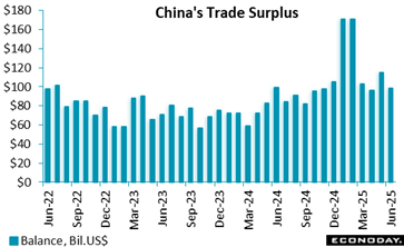 China's trade surplus