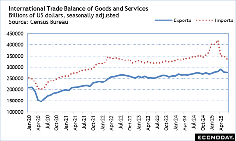 International Trade Balance of Goods and Services 2