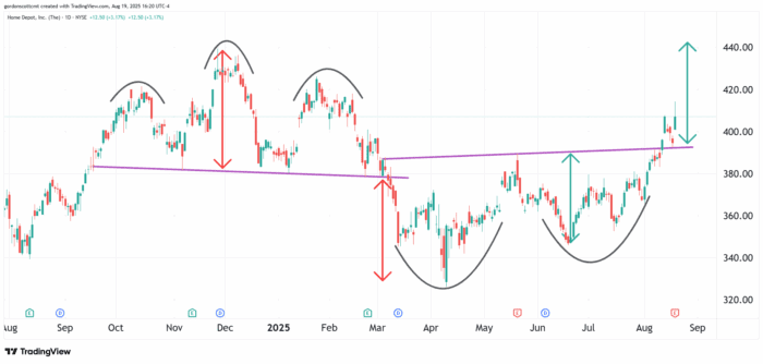 Chart Advisor: Aren’t Home Prices Supposed to Fall Right Now?