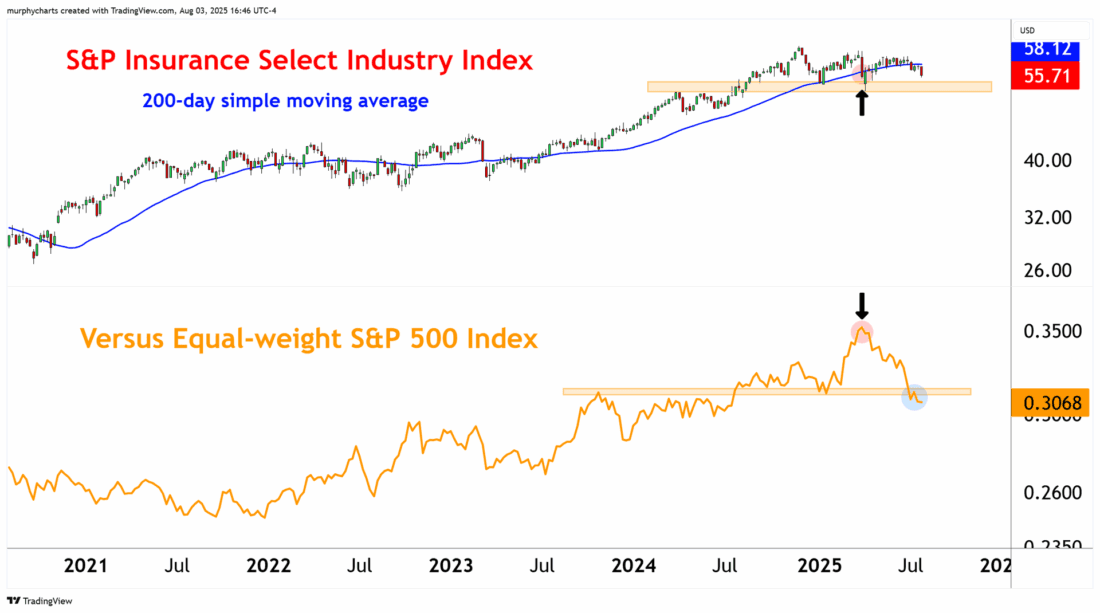 sp500 chart