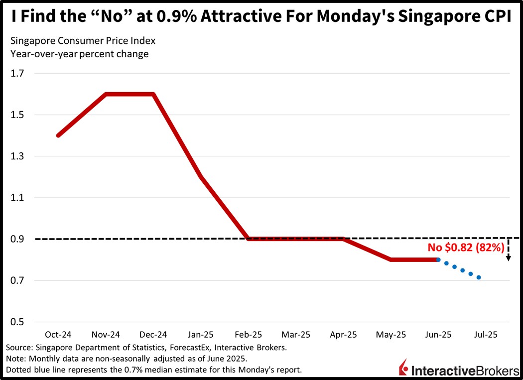 Singapore CPI