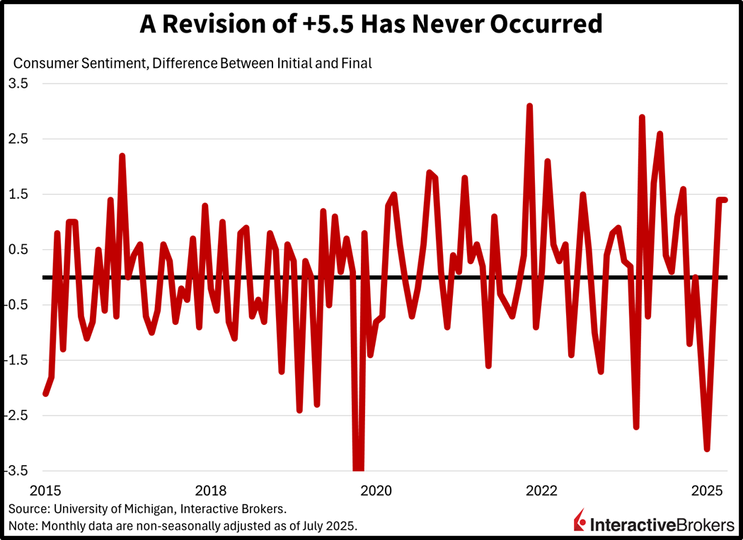 Pricing of IBKR ForecastTrader Contract for consumer sentiment and historical consumer sentiment revision