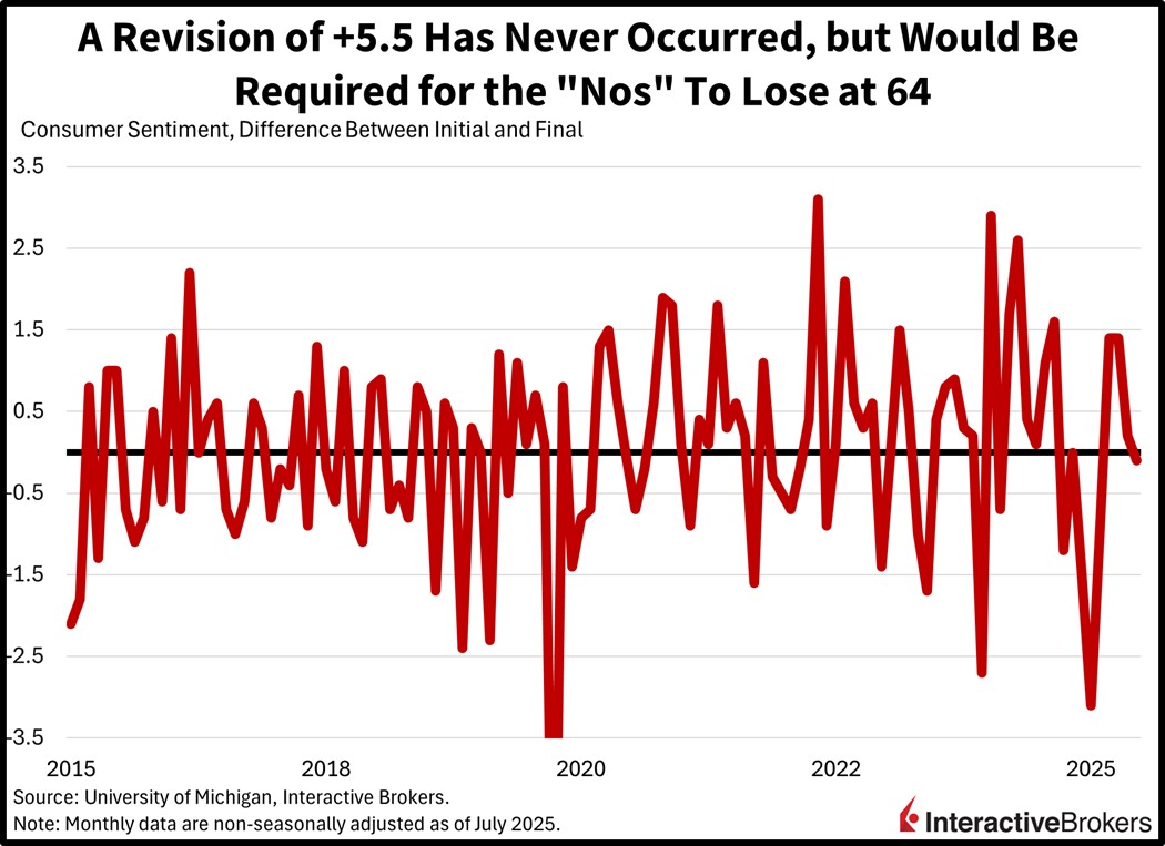 Historical revisions to the Consumer Sentiment Index