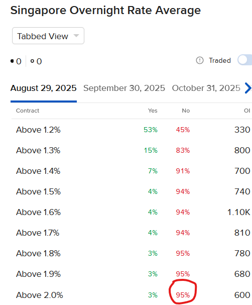 Pricing of IBKR ForecastTrader Contracts addressing Singapore Overnight Rate Average for August