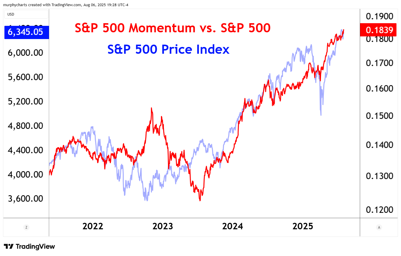 Chart Advisor: Momentum Index Makes Investing Look Easy!