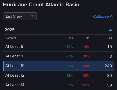 Hurricane Count Atlantic Basin