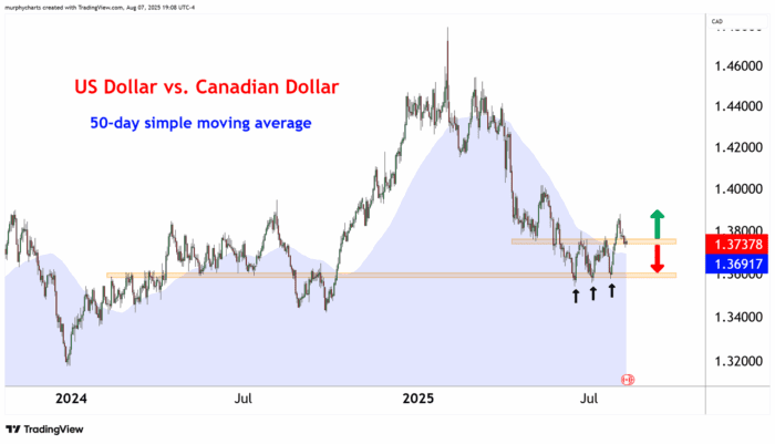 Chart Advisor: USDCAD – Define Your Risk