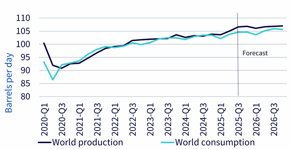 World production and consumption of oil and liquid fuels