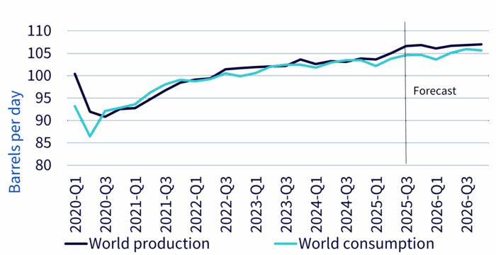 What’s Hot: OPEC+ to drive oil surpluses higher