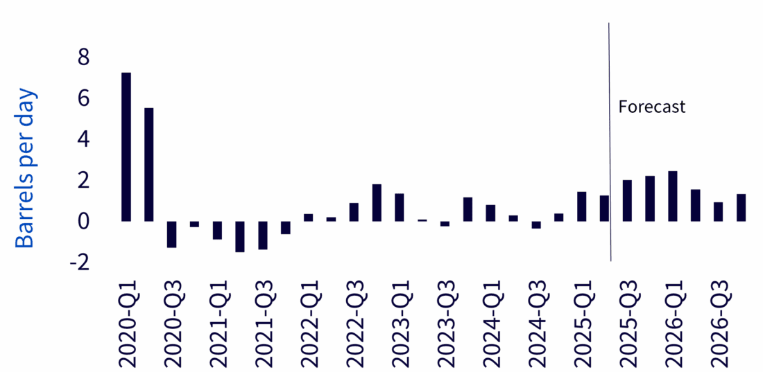 World balance of oil and liquid fuels