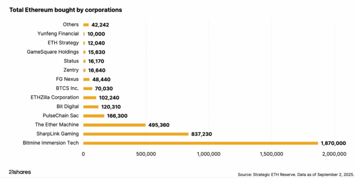 Investors can’t ignore the corporate world’s big bet on Ethereum