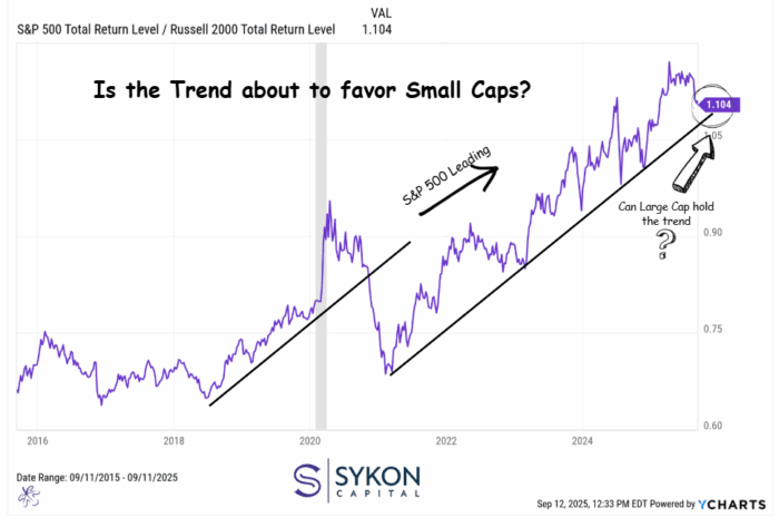 Chart Advisor: Are Small Caps Signaling a Shift in Leadership?