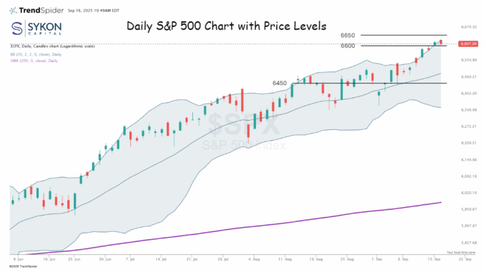 Chart Advisor: Fed Day: Daily Chart Setup