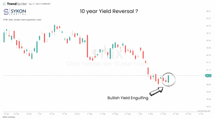 Chart Advisor: Daily Yield Chart – A Bullish Engulfing