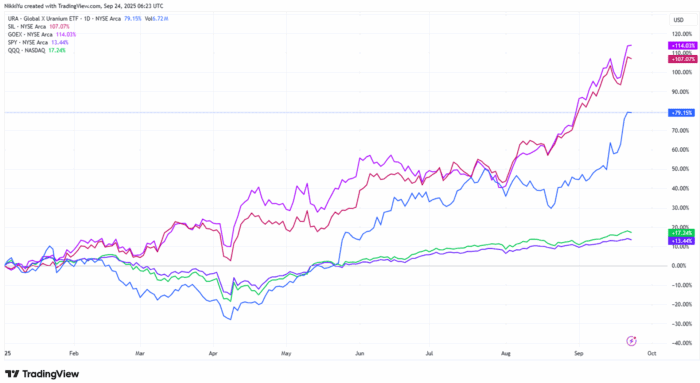 Chart Advisor: Uranium, Gold, and Silver Miners Surge