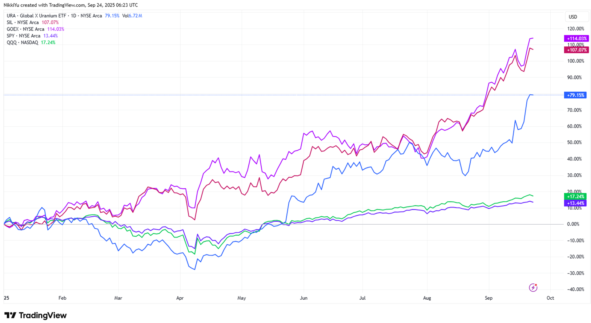Chart Advisor: Uranium, Gold, and Silver Miners Surge