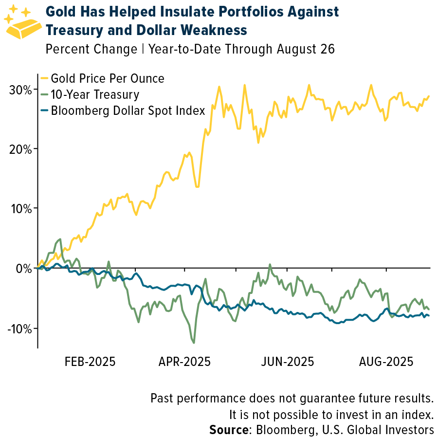 Gold Surges as Investors Brace for Rate Cuts and Sticky Inflation