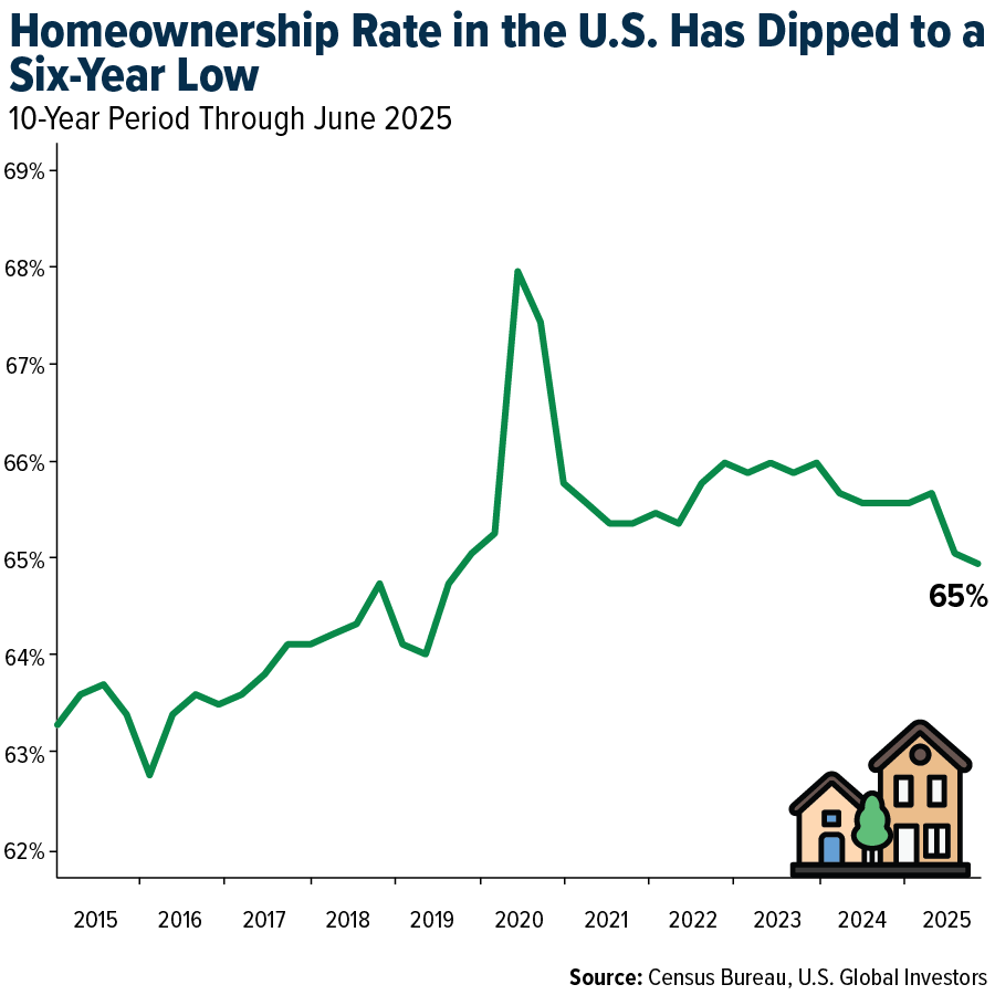 Homeownership Rate in the U.S. Has Dipped to a Six-Year Low