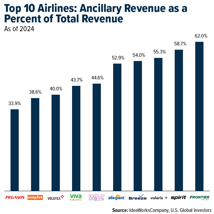 Top 10 Airlines: Ancillary Revenue as a Percent of Total Revenue