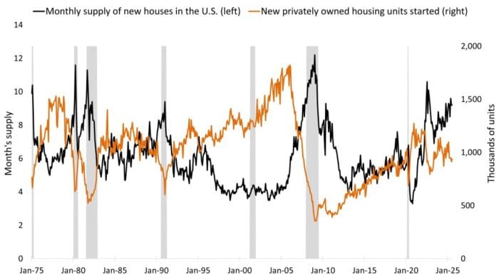 Chart to Watch: All eyes on homebuilder inventory shift