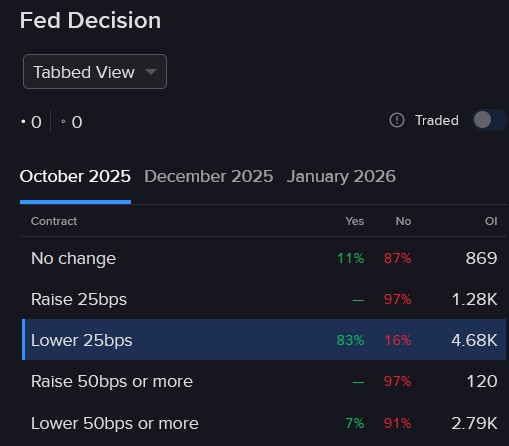 Pricing of IBKR ForecastTrader Contract regarding Federal Reserve October rate decision
