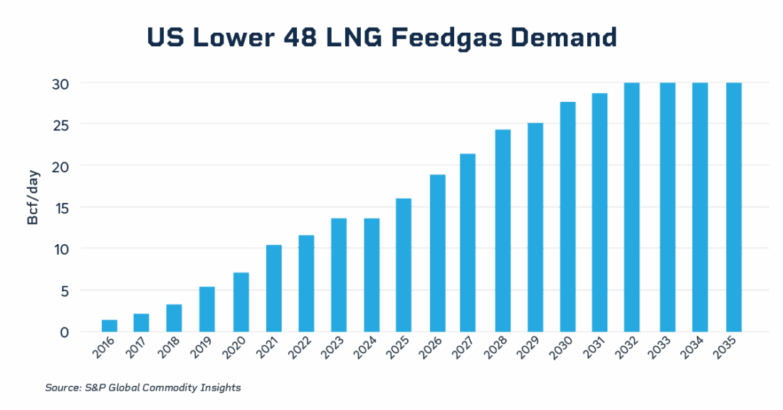 US lower 48 LNG feedgas demand