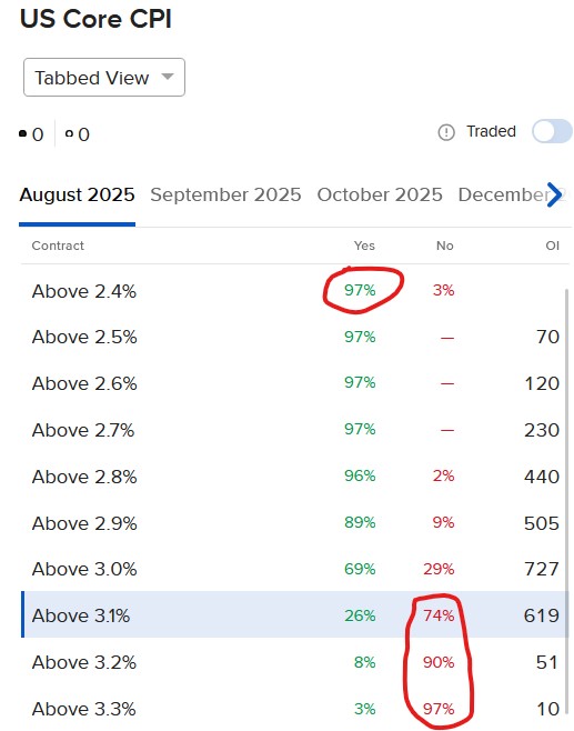 Pricing for IBKR ForecastTrader Contracts regarding Core CPI