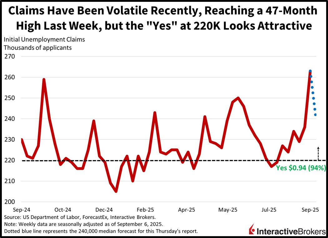 Unemployment claims have been volatile