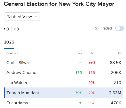 Pricing of IBKR Contracts regarding NY city mayor race