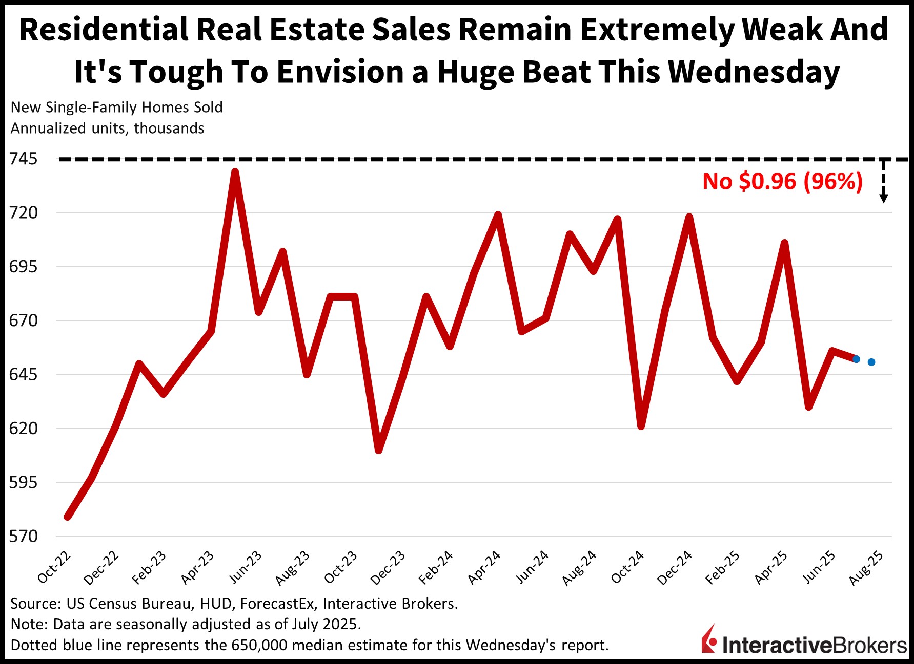 Historical number of US home sales