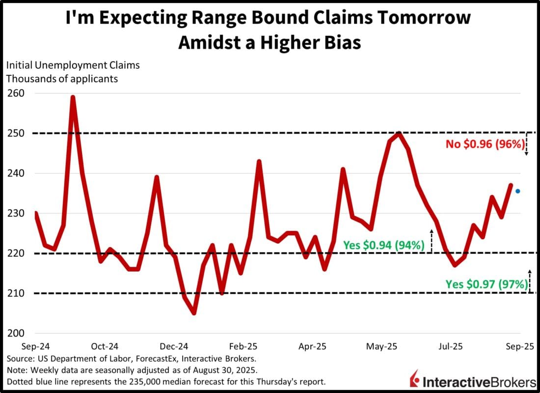 Unemployment claims are likely to be range bound tomorrow