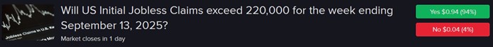 Pricing of IBKR ForecastTrader Contracts asking if unemployment claims will exceed 220,000