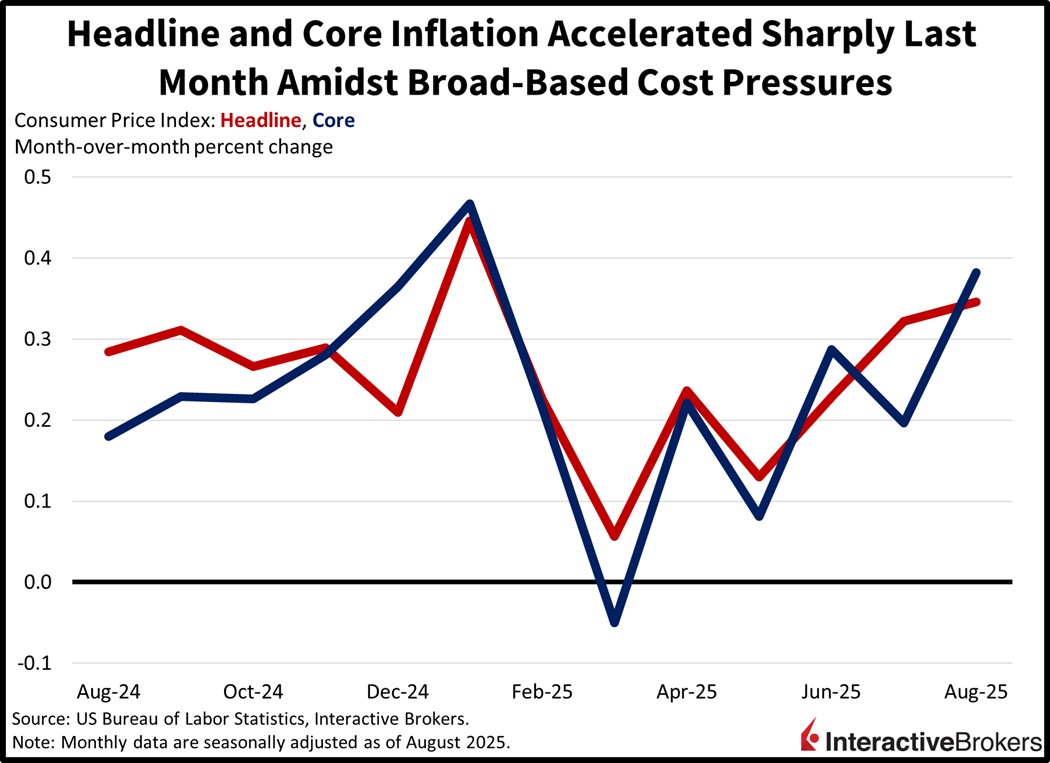 Inflation accelerated last month
