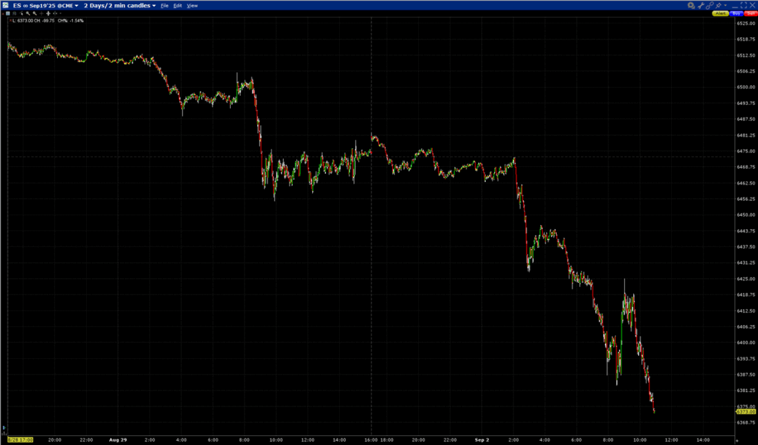 ES September Futures, 2-Days, 2-Minute Candles